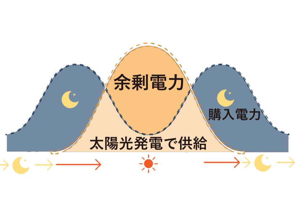 電気代を削減