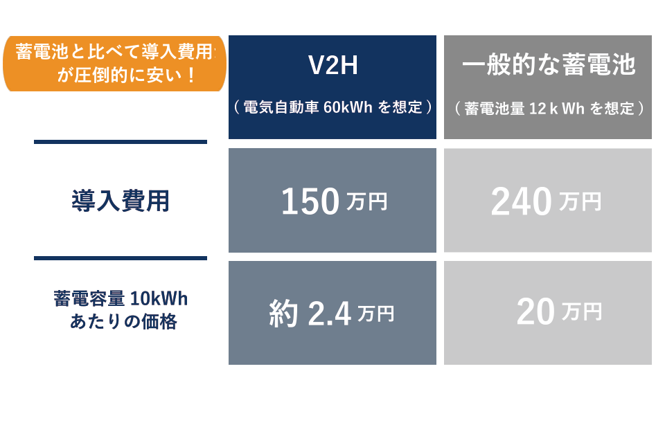 V2Hの利点