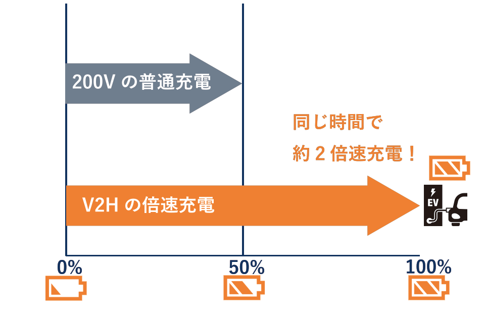 V2Hの倍速充電