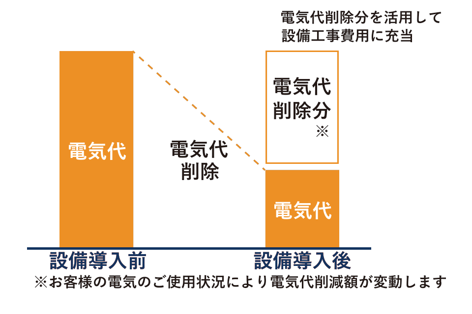 電気代削減